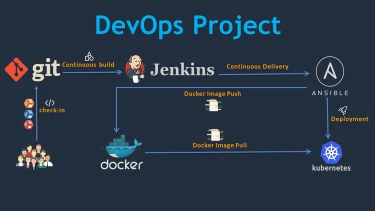 DevOps Project - 2022: CI/CD with Jenkins Ansible Kubernetes
