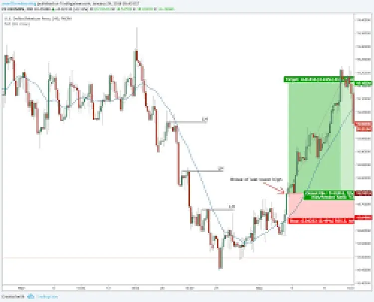 Perfect Entry & Exit Forex Strategy