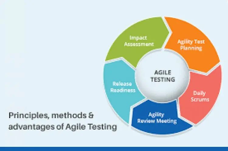 Agile Software Testing - Techniques and Tools