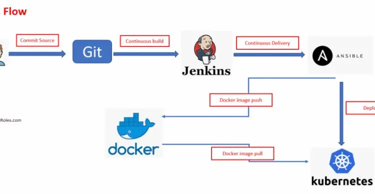 Project in DevOps: Jenkins CI/CD for Kubernetes Deployments