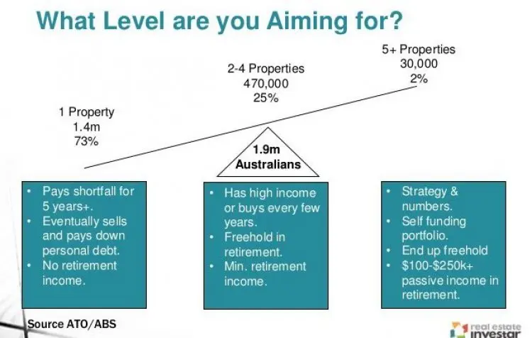 Finance - The Fundamentals for Property Investors