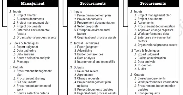 Procurement Planning (PMI - PMP)