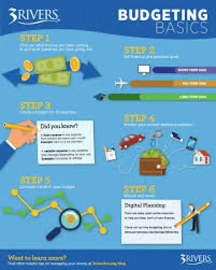 Personal Finance/Budgeting Basics