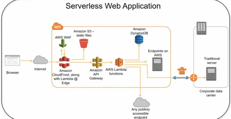 AWS Serverless APIs & Apps - A Complete Introduction